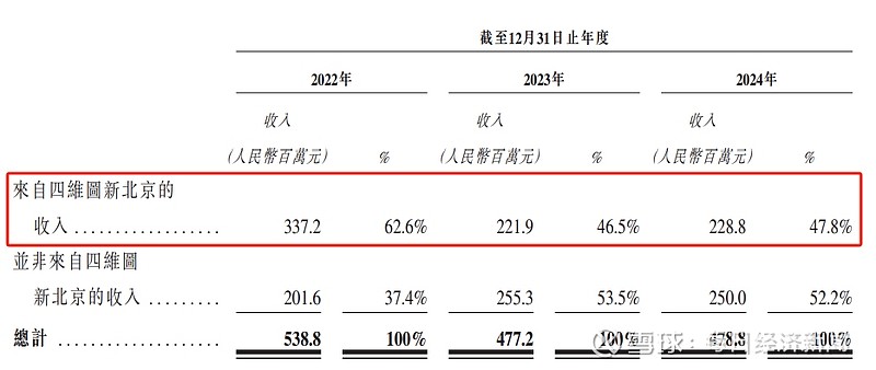 四维智联试图借IPO突围，大股东撑起半壁江山