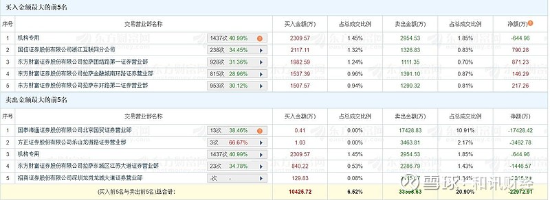 南方路机龙虎榜：营业部净买入6591.12万元