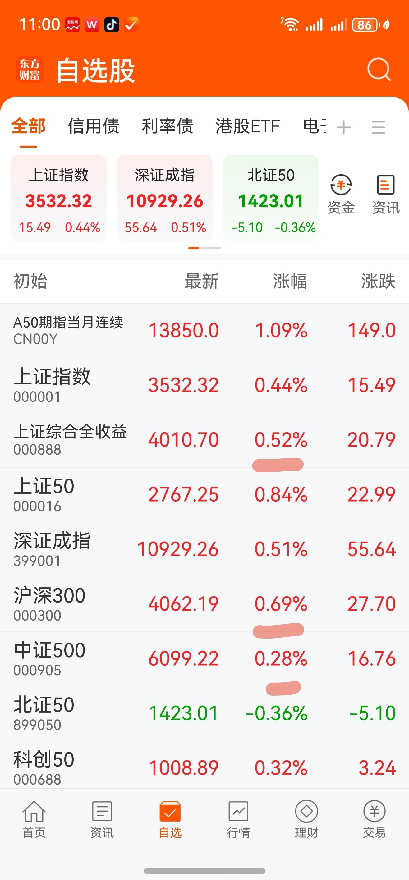 中证转债指数收涨0.79%，426只可转债收涨