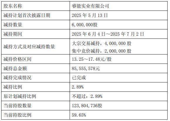 中英科技：截至2025年7月20日股东总数为13,083户