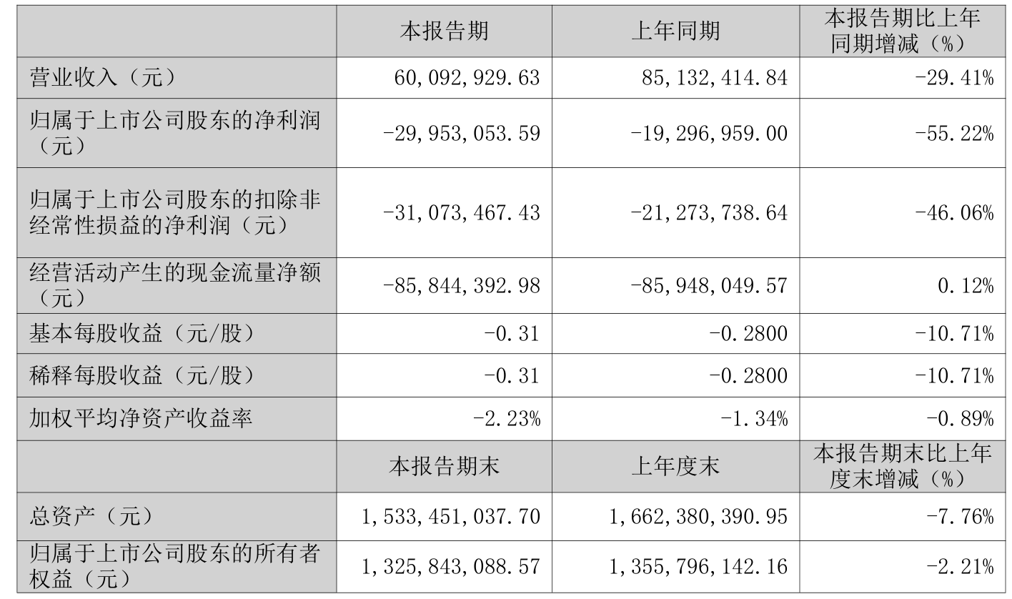 海通发展：前三季度净利润同比下降38.47%