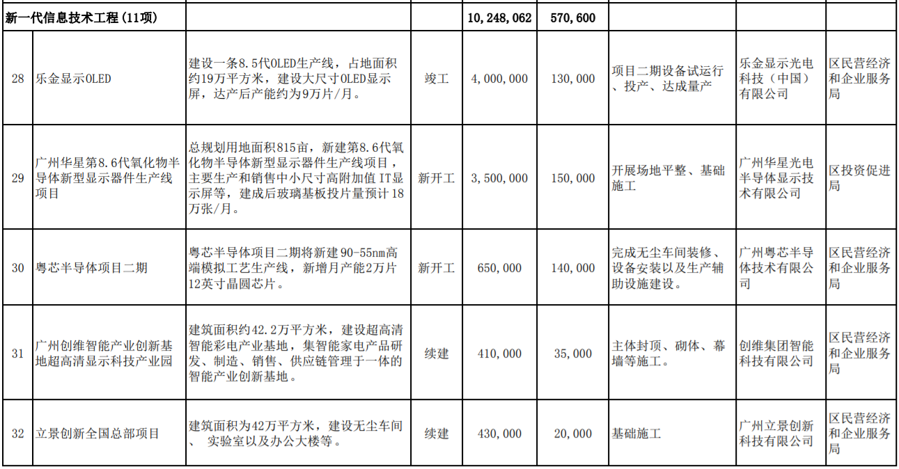 环球晶圆又一12英寸硅晶圆厂启用 预计月产能10万片