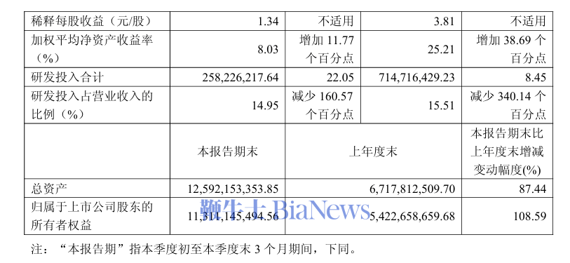 同比大增2400%！寒武纪，利好！