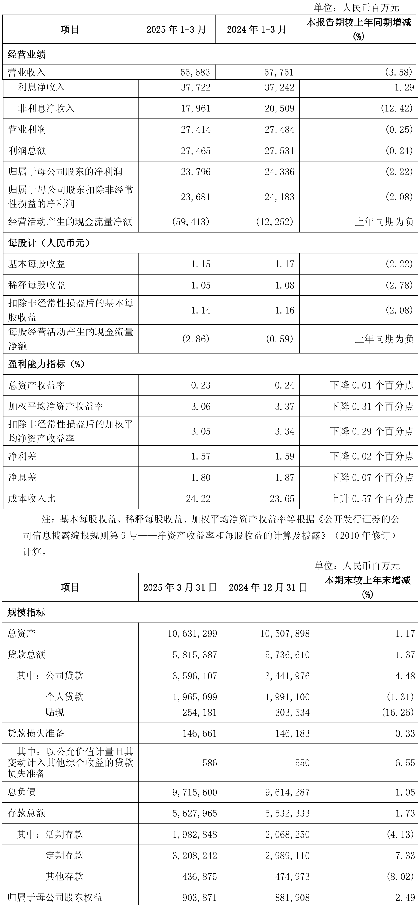 福耀玻璃（600660）2025年三季报简析：营收净利润同比双双增长，公司应收账款体量较大
