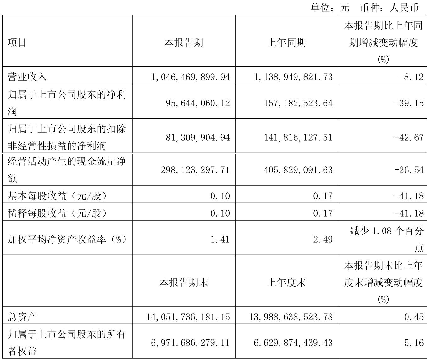 华东数控（002248）2025年三季报简析：净利润同比增长151.78%，盈利能力上升