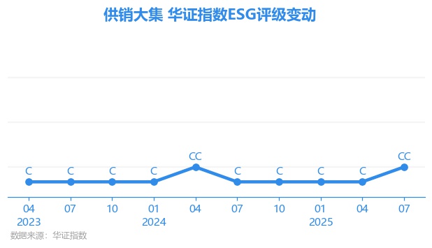 【ESG动态】中通快递-W（02057.HK）获华证指数ESG最新评级B，行业排名第7