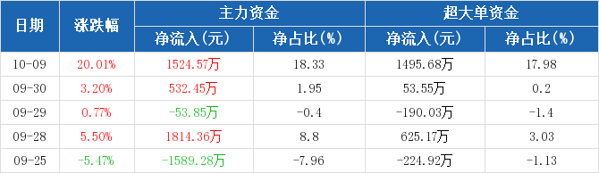 煤炭行业今日净流入资金11.48亿元，宝泰隆等9股净流入资金超5000万元