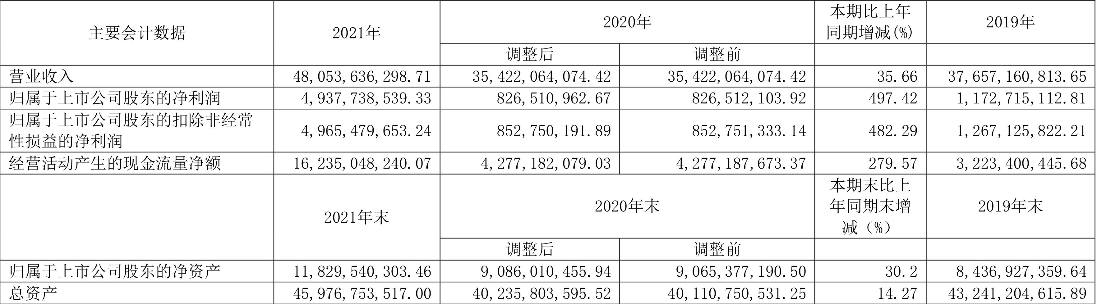 万辰集团：前三季度净利润同比增长917.04% 拟10派1.5元