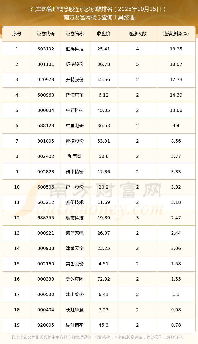 2025-10-22 00:00每经热榜