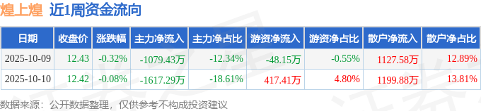 煌上煌：截至2025年10月20日股东户数为35,180户