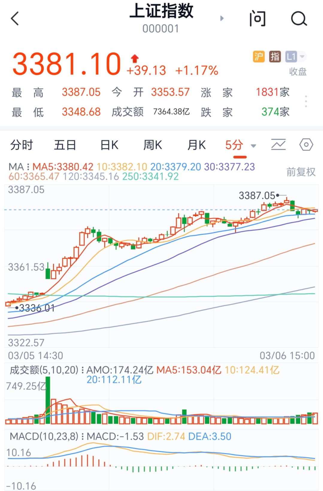 沪深两市成交额连续第100个交易日突破1万亿 较昨日此时缩量超300亿
