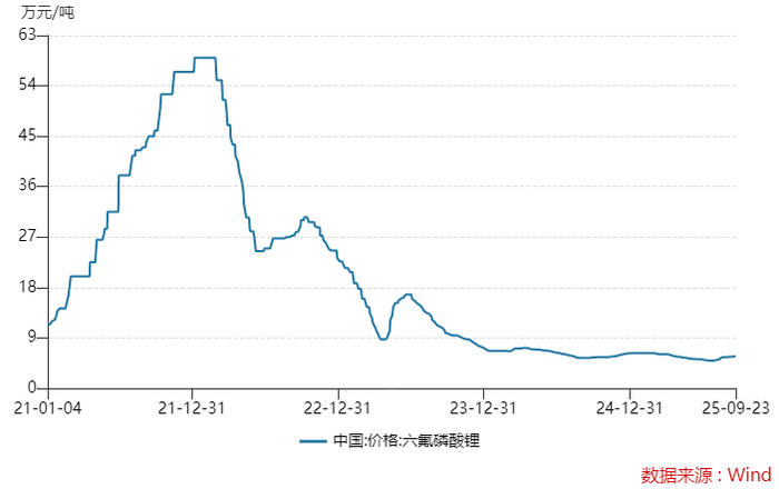 天际股份：公司目前六氟磷酸锂产能为3.7万吨/年，募投项目一期1.5万吨六氟磷酸锂已经达产