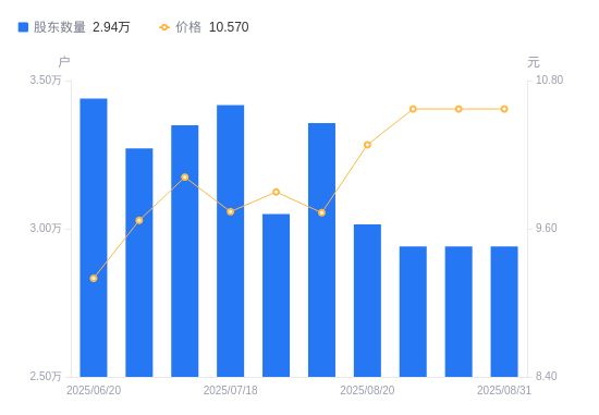 滨江集团：截至2025年10月20日在册股东总户数为26937户