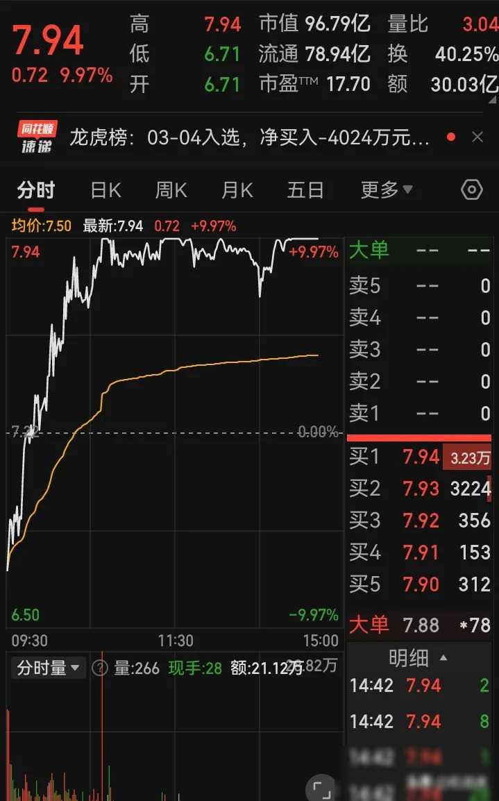 揭秘涨停 | 深海科技概念股封单资金超5亿元