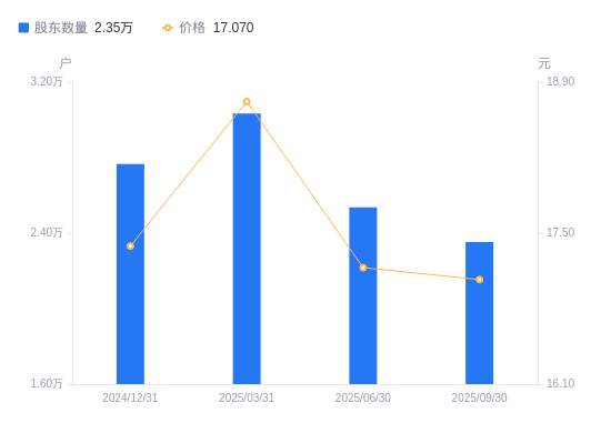 飞龙股份：截止到2025年10月20日，最新股东户数近9万户
