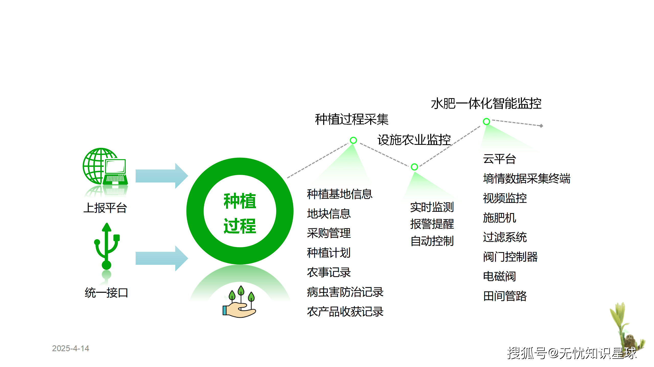 开拓智慧农业广阔空间