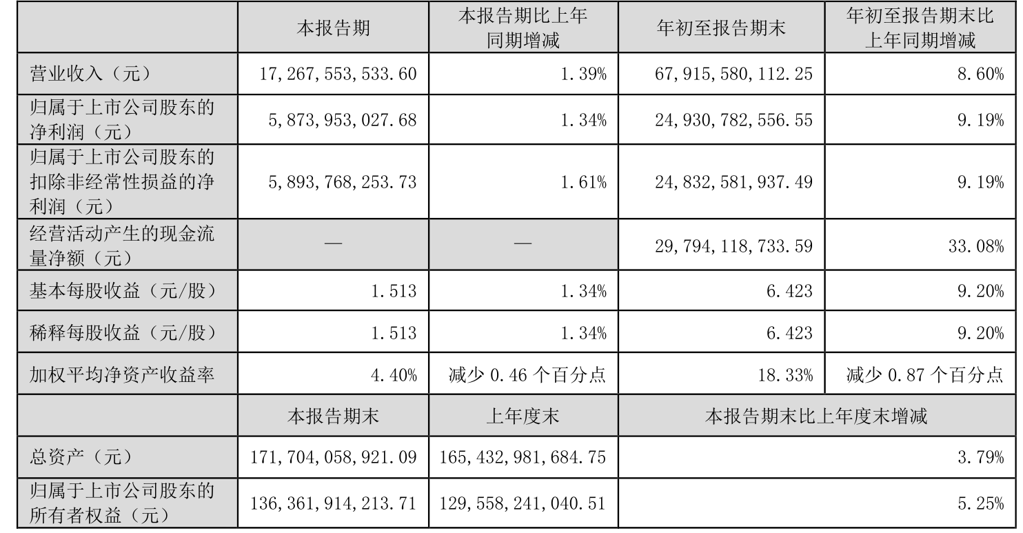 国药股份(600511)2025年三季报简析:营收净利润同比双双增长,应收账款上升