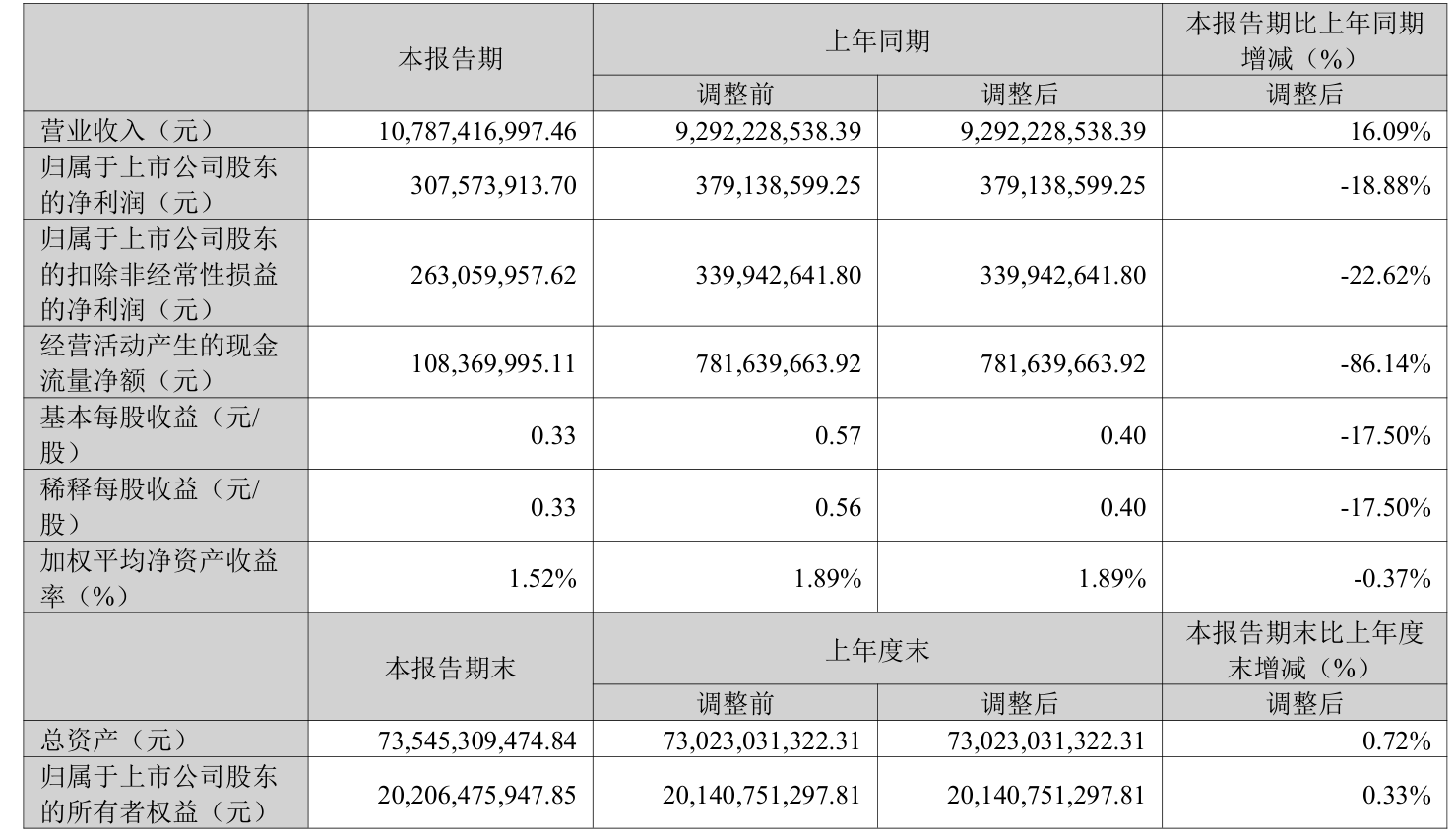 国药股份(600511)2025年三季报简析:营收净利润同比双双增长,应收账款上升