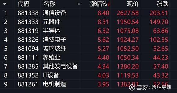 午评：创业板指涨2.09% 存储芯片概念爆发