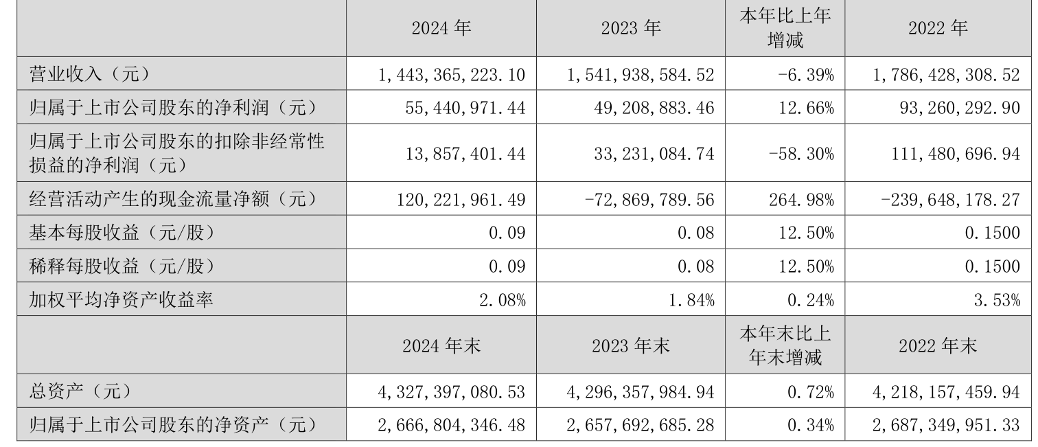 台基股份（300046）2025年三季报简析：营收净利润同比双双增长，公司应收账款体量较大