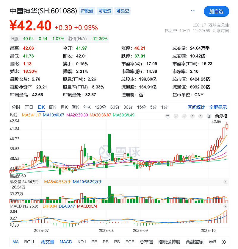 中国神华(601088)2025年三季报简析:净利润同比下降9.98%,盈利能力上升