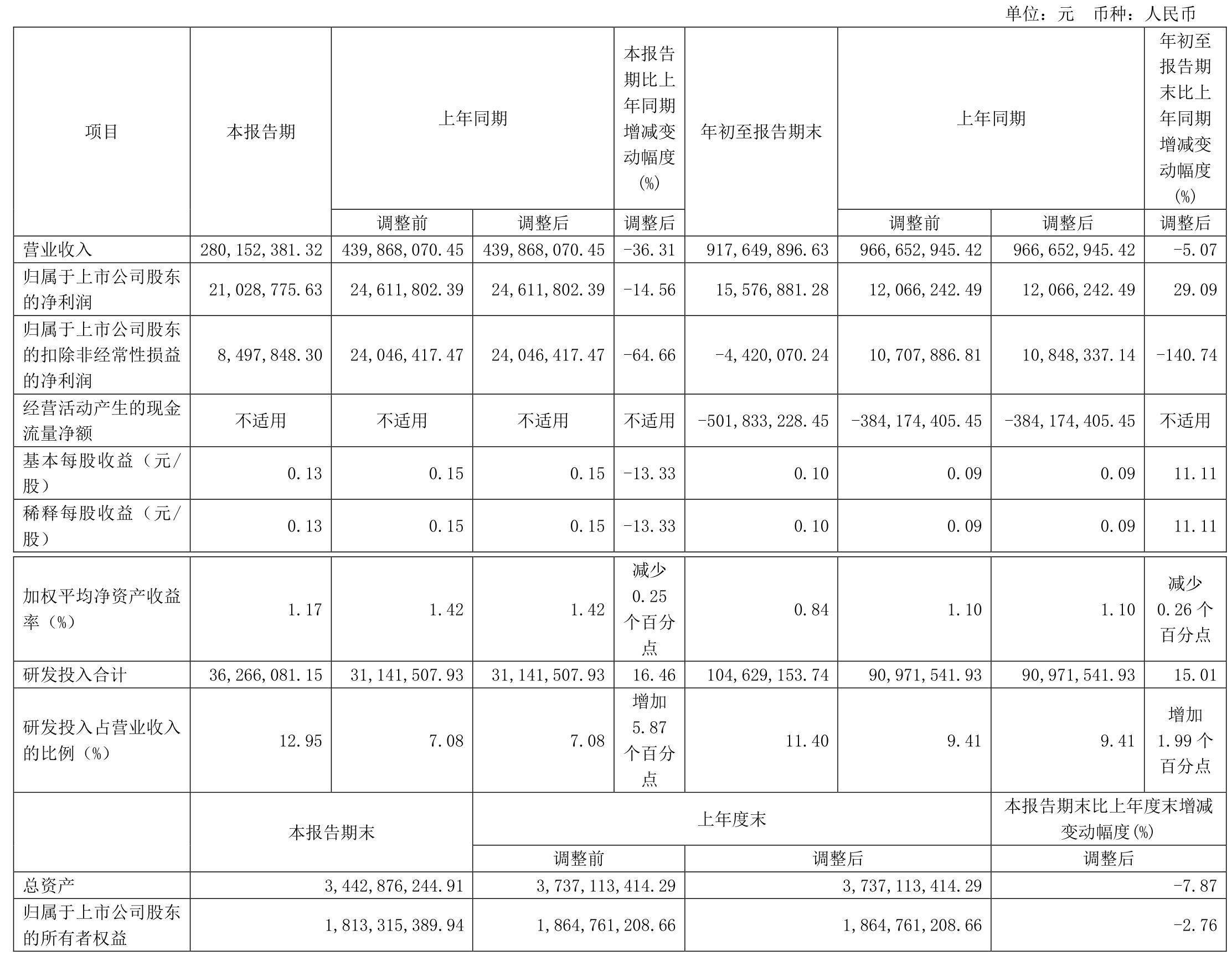 盛新锂能：第三季度净利润8871.91万元 同比扭亏