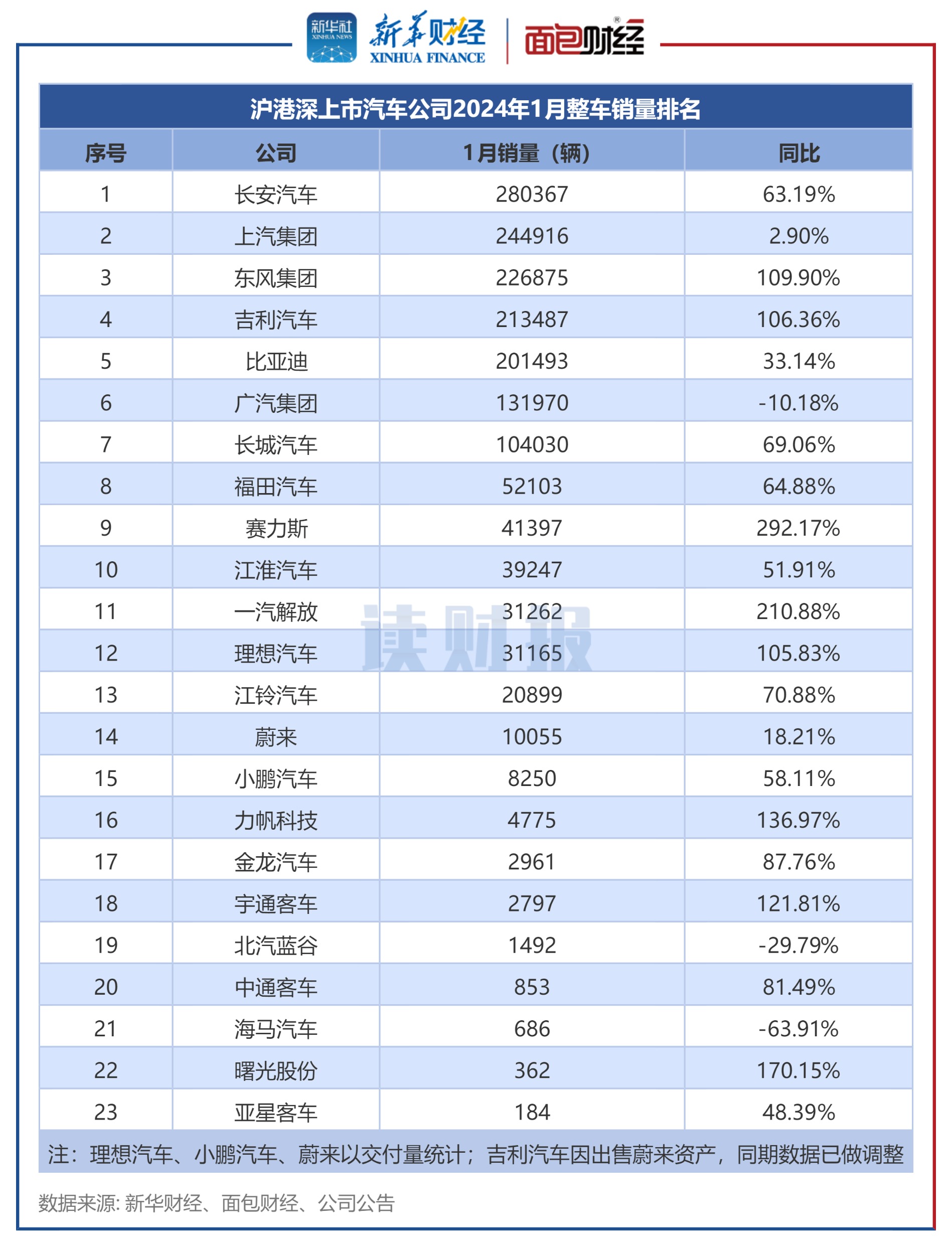 长安汽车：前三季度净利润同比下降14.66%