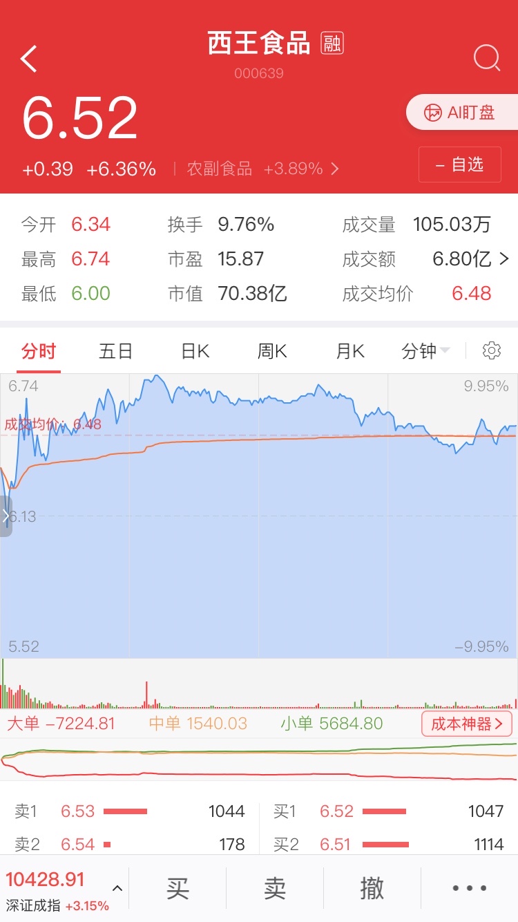 西王食品（000639）2025年三季报简析：净利润同比下降96.45%