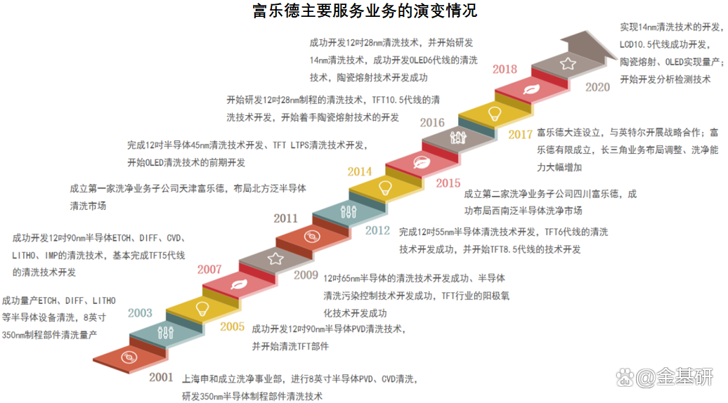 富乐德：12月29日高管王哲、吕丰美、李泓波、颜华减持股份合计1200股