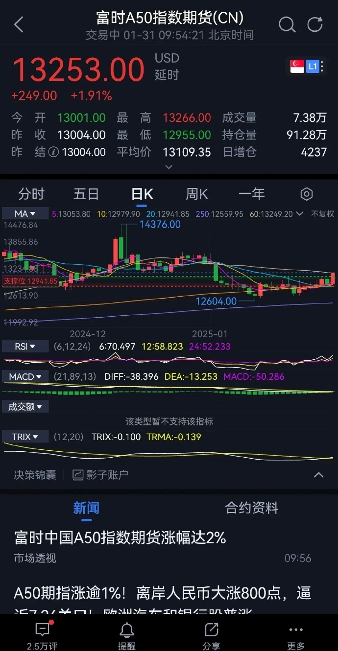 港股午评：恒生指数跌0.55%，恒生科技指数跌1.83%