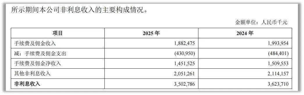 陕西旅游(603402.SH)：2025年净利润3.84亿元 同比下降24.91%