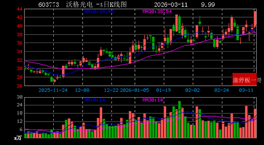 沃格光电录得8天5板