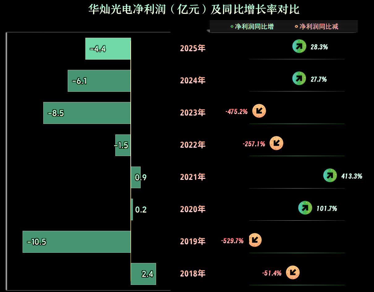 大全能源：2025年亏损11.29亿元 同比亏损收窄
