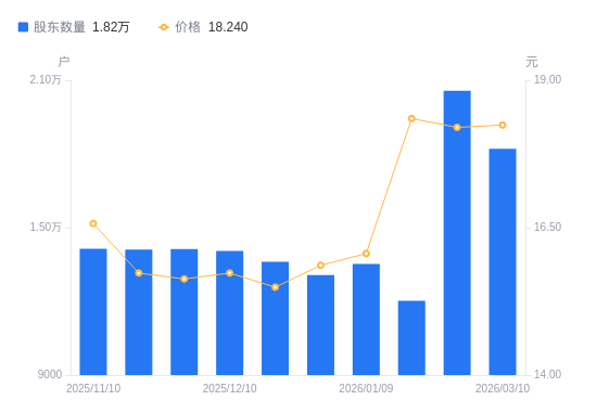 彩讯股份：截至2026年4月20日公司登记在册的股东总数为44,386户