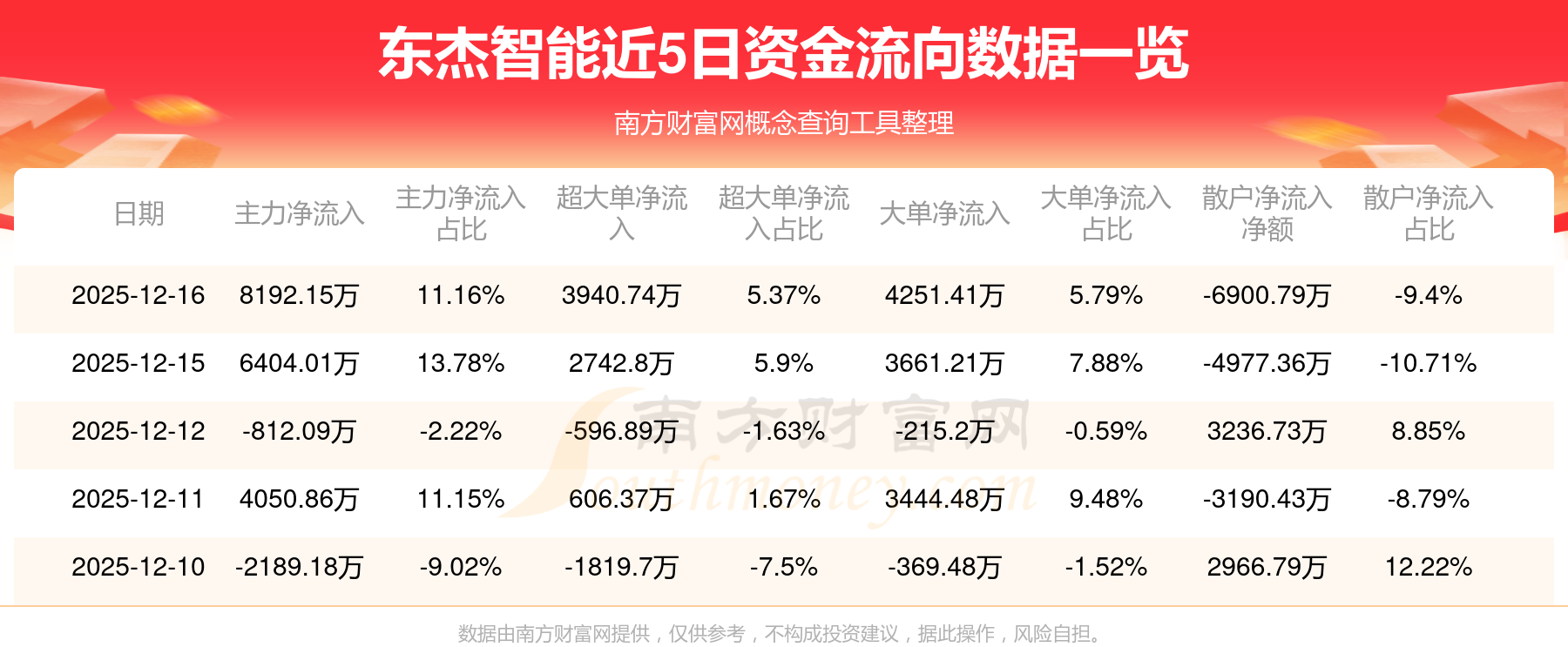东华测试（300354）2026年一季报简析：净利润同比下降5.65%，公司应收账款体量较大