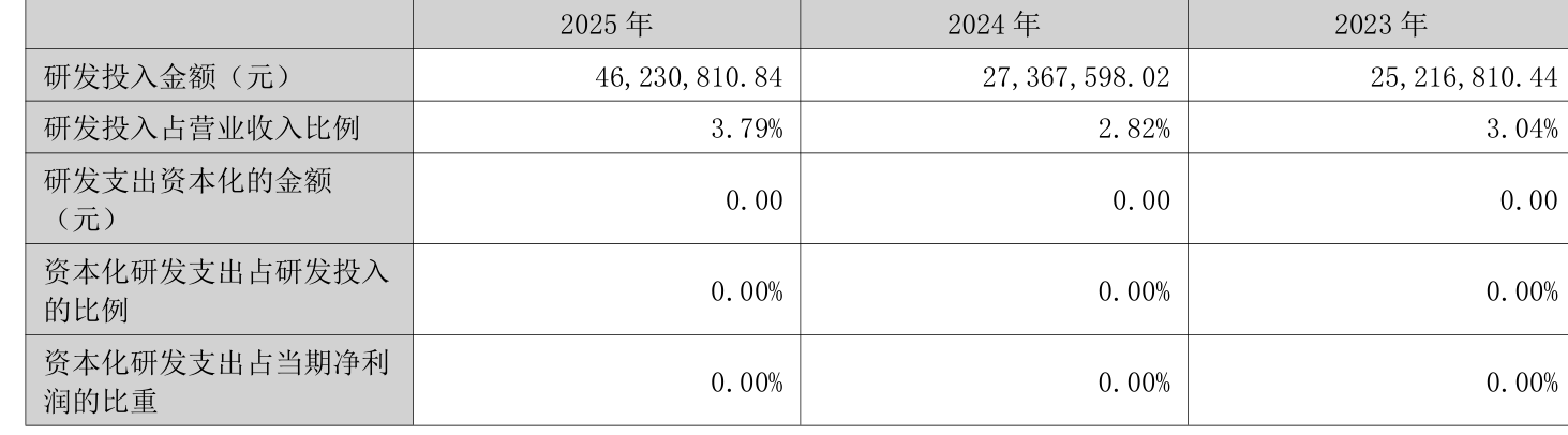 苏盐井神：2025年净利润同比下降32.11% 拟10派2.52元