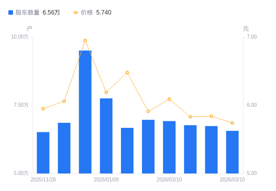 润邦股份：截止2026年4月20日，公司在册股东总户数为24,286户