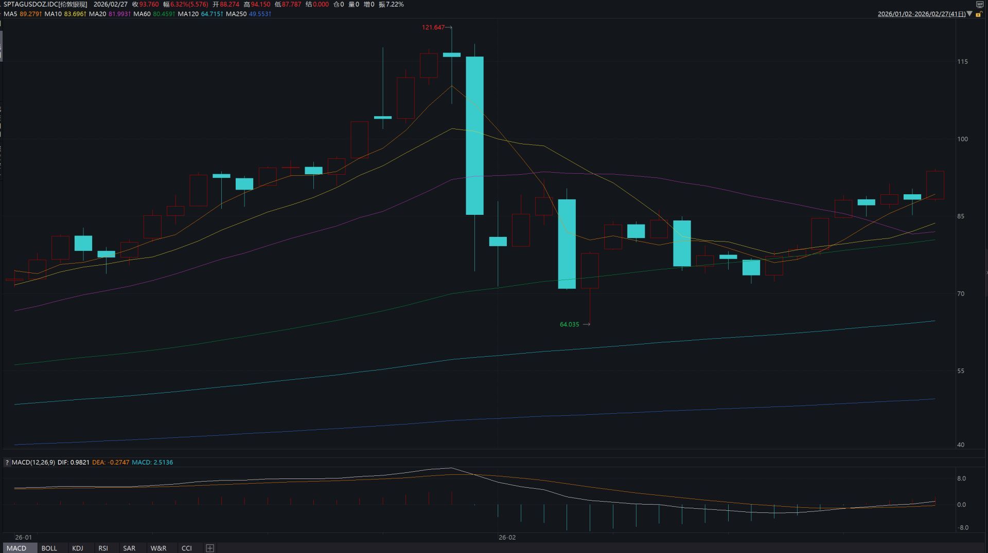 纽约期银日内跌1%，现报77.67美元/盎司