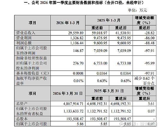 和远气体：一季度净利润1804.41万元 同比下降28.39%