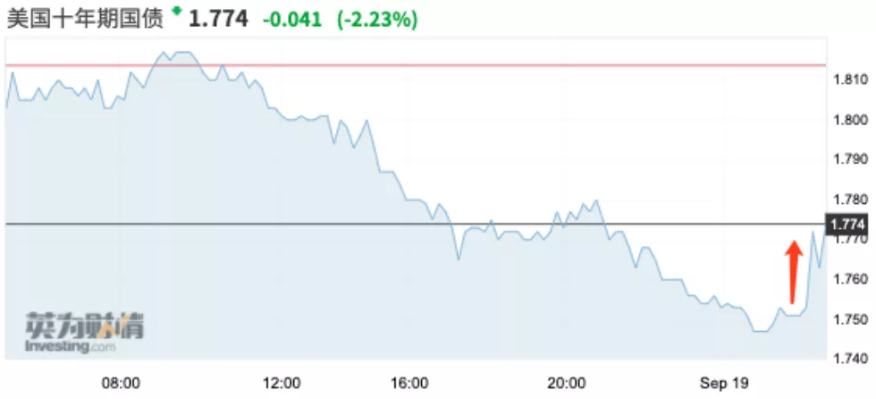 法国10年期国债收益率涨0.6个基点