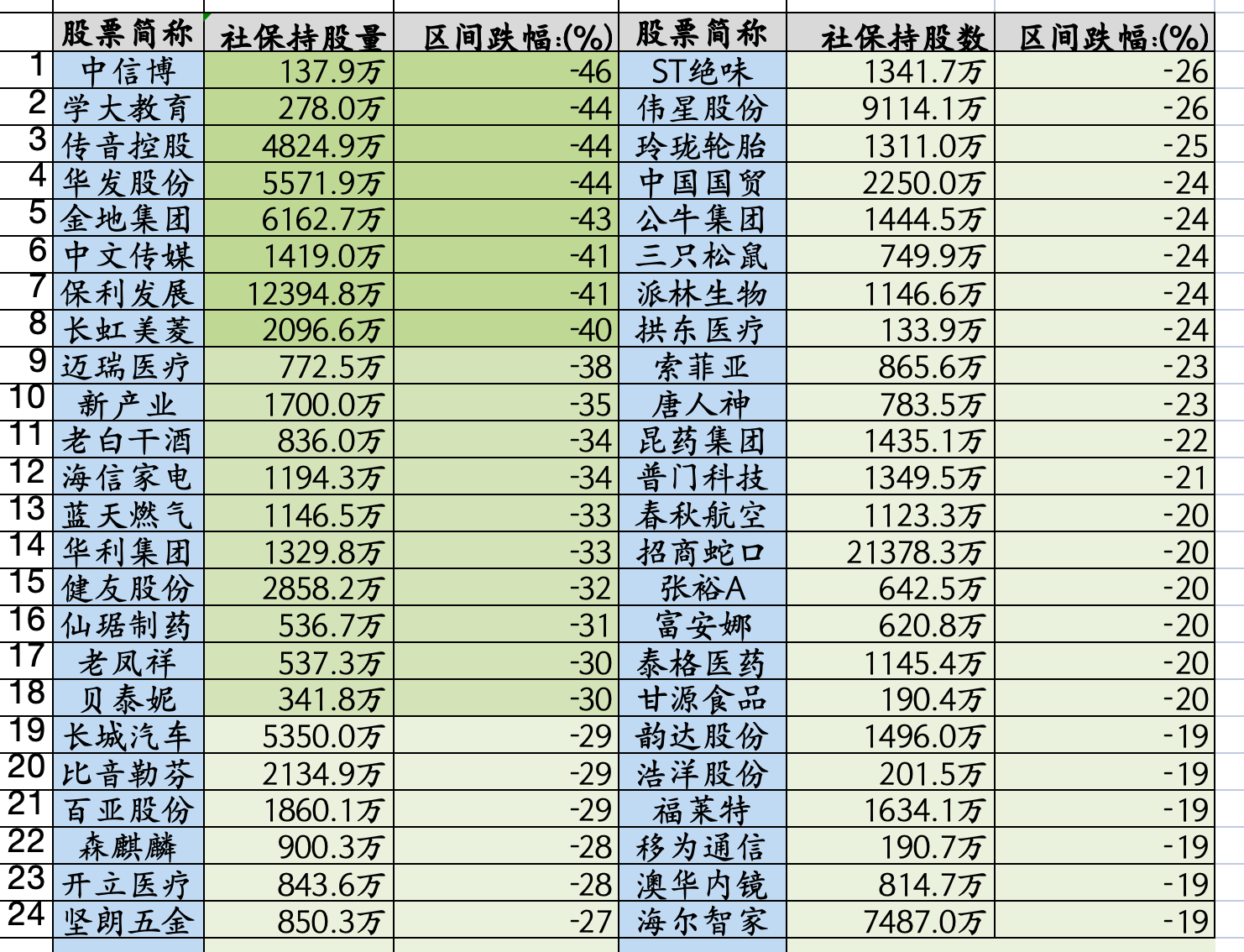 社保基金重仓+机构高关注股来了（附名单）