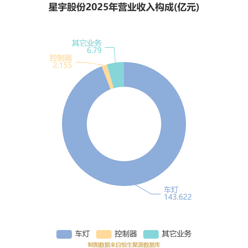 亚星化学（600319）2026年一季报简析：净利润同比下降15.32%，三费占比上升明显