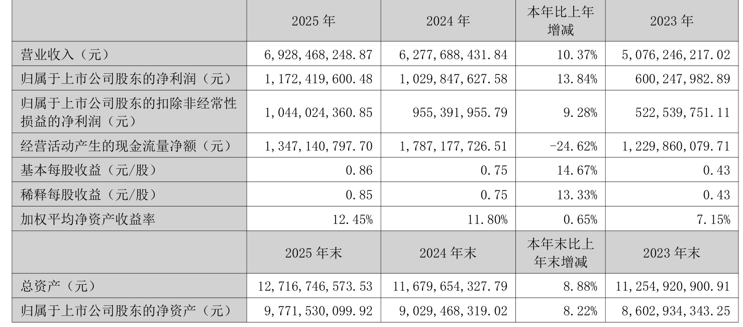 新疆火炬：2025年净利润同比增长34.43% 拟10派5.2元