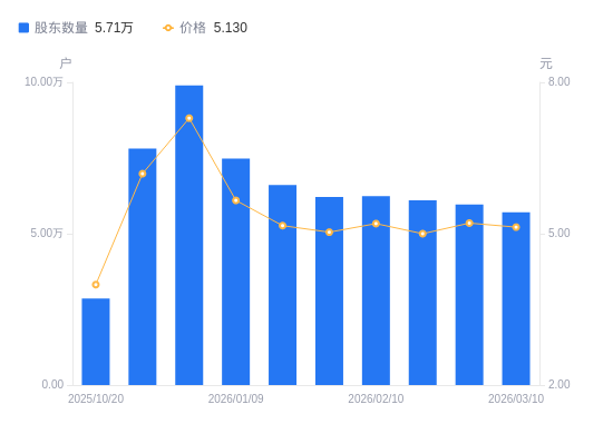 三木集团：下修2025年度业绩预期 预亏8.8亿元―9.1亿元
