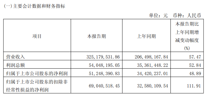 华润微：一季度净利润同比增长296.56%