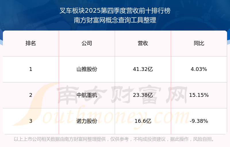 安徽合力（600761）2026年一季报简析：增收不增利，应收账款上升