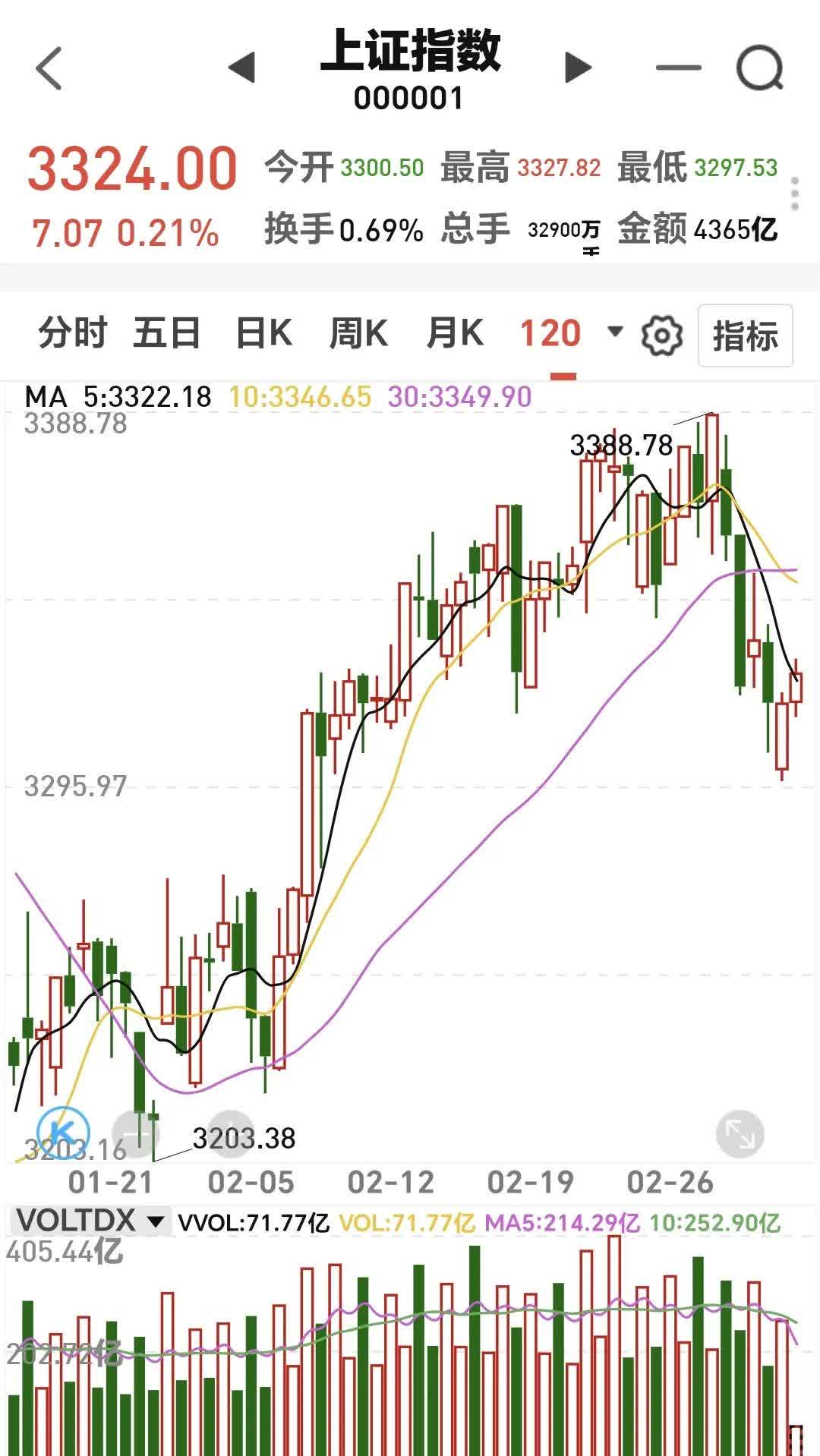 恒指期货夜盘收涨0.29%，报26041点，高水63点