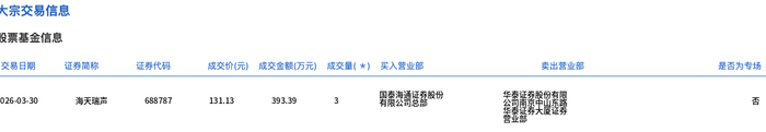 海天瑞声现6笔大宗交易 均为折价成交