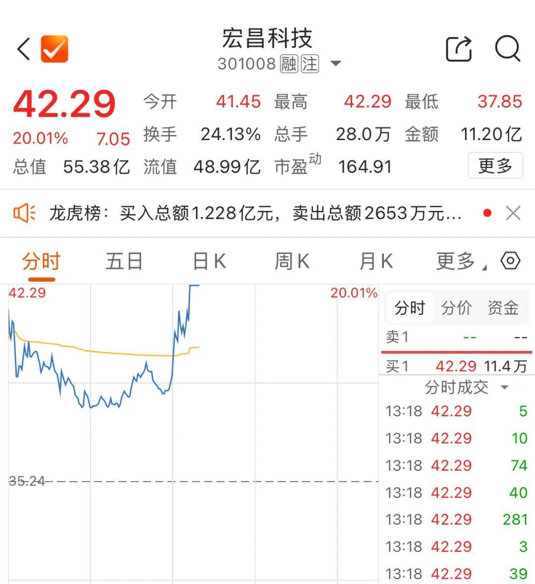 电力板块震荡回升，华电辽能涨停