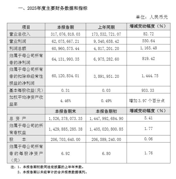 达实智能（002421）2025年年报简析：净利润同比下降2623.93%，三费占比上升明显
